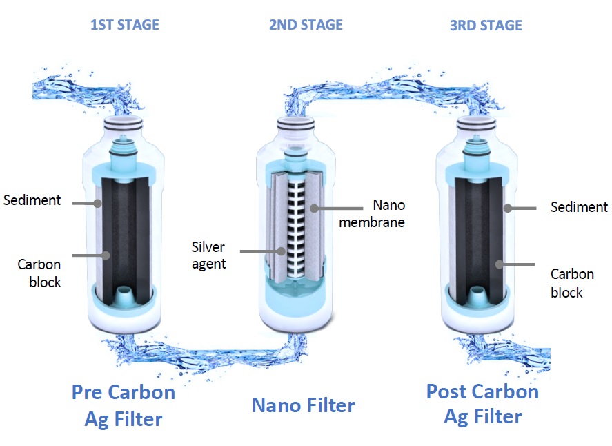 Funcionamento do filtro de água Saqua WP-100